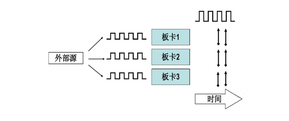 多設(shè)備間同步方案